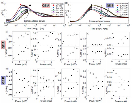 Fig. 5 Opposite power-dependent bunching behaviors of different AlN emitters, QE A and QE B