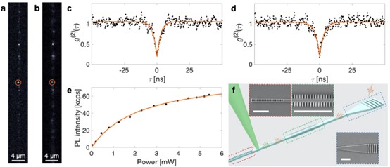 Fig. 6 Confocal scan, correlation measurement, saturation curve of a waveguide-integrated emitter, and a conceptual diagram of the integrated device