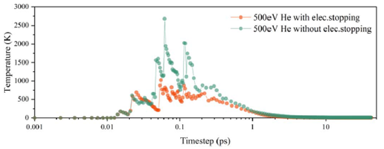 Fig. 10 Variation curve of the system's local maximum temperature over time during He⁺ ion implantation
