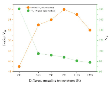 Fig. 12 Variation curves of Perfect VSi counts obtained by the new statistical method and total VSi counts obtained by the traditional Wigner-Seitz (WS) method at different annealing temperatures