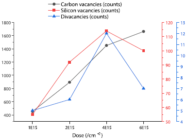 Fig. 2 MD simulation curves showing the variation in VSi, VCVSi, and VC counts with hydrogen ion implantation fluence