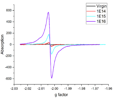 Fig. 8 Electron paramagnetic resonance spectra of 4H-SiC samples after 250keV proton implantation with different fluences (1E14, 1E15, 1E16cm⁻²)