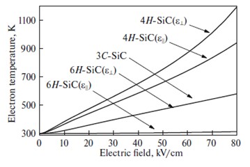図 5 定常状態条件下での n 型ドープ SiC ポリタイプの印加電場強度による電子非平衡温度 (Te*) の変化