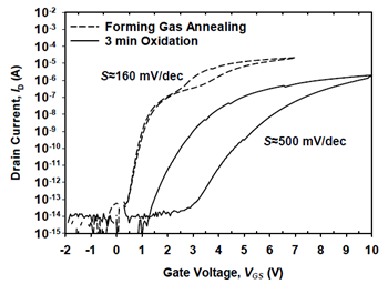 図3 チャネル長L=20μm、幅W=100μmのMOSFETの半対数ID-VG特性（VDS=100mV時）