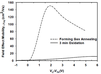 図 4 Al2O3 ゲート誘電体を使用した n チャネル 4H-SiC MOSFET (チャネル長 L=20μm、幅 W=100μm) の電界効果移動度