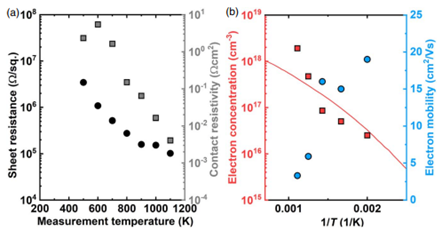 Fig. 6 (a) Temperature dependence of sheet resistance and specific contact resistivity of Si-implanted AlN layers (500–1100K); (b) Temperature dependence of electron concentration and electron mobility (500–900K)