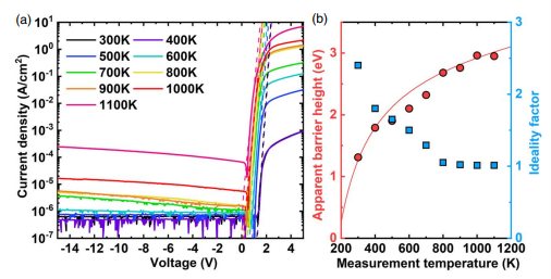 Fig. 7 (a) Current density–voltage characteristics of AlN Schottky barrier diodes; (b) Temperature dependence of ideality factor and apparent barrier height