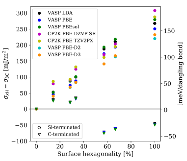 Fig. 2 Energía superficial relativa al politipo 3C para superficies terminadas en Si y terminadas en C en función de la hexagonalidad de la superficie