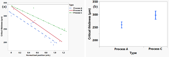 Fig. 3 (a) Tendencia del espesor crítico para la inestabilidad de la oblea versus la posición axial normalizada para los procesos de prueba A, B y C con ajustes lineales; (b) Comparación del espesor crítico promedio para los procesos A y C