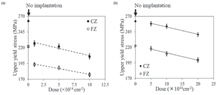 Rajah 2 Hubungan antara dos ion dan tegasan hasil atas: (a) implantasi ion fosforus; (b) (BF₂)⁺ implantasi ion