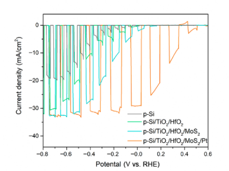 Abb. 1 Linear Sweep Voltammetry (LSV)-Kurven einer Reihe von Photokathoden