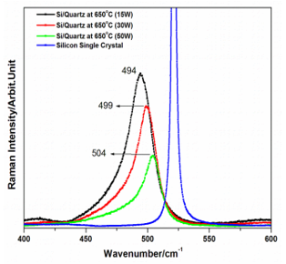 Fig. 2 Espectros Raman de silicio a/cuarzo con diferentes poderes de deposición
