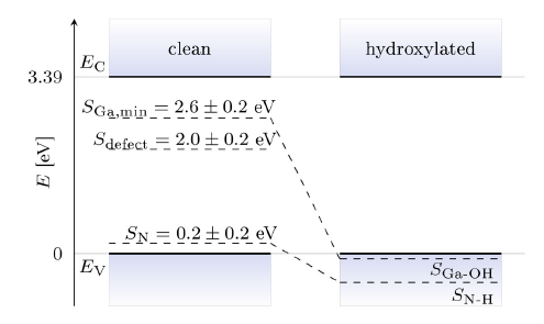 Fig. 2 Diagramas de bandas esquemáticos para superfície de GaN (10-10) limpa e superfície de GaN (10-10) hidroxilada