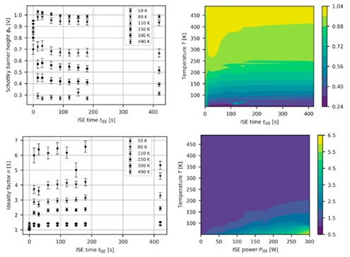 Fig. 3 Efecto del tiempo de bombardeo sobre SBH de diodos Schottky 4H-SiC