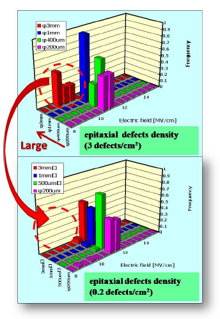 Fig. 2 Inverkan av SiC epilagerdefektdensitet på gateoxidens elektriska fältstyrka